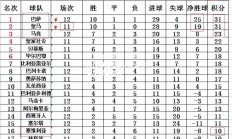 爱游戏体育-马竞继续保持领先地位，冲击本赛季冠军榜首