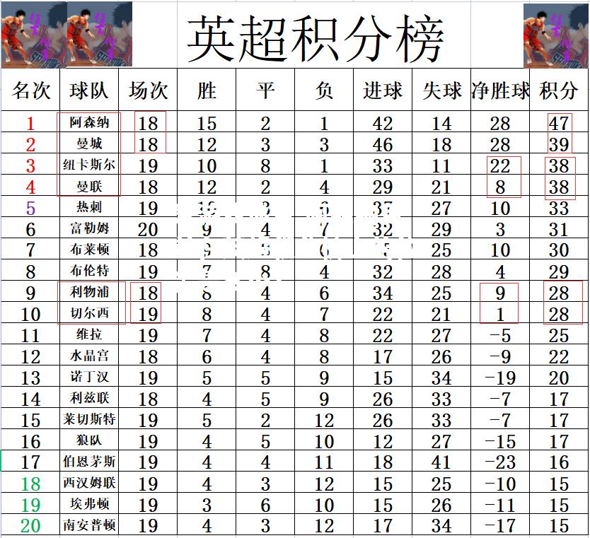 阿森纳目前在英超积分榜上的位置是多少？