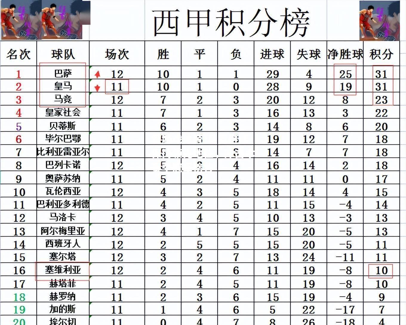 马竞继续保持领先地位，冲击本赛季冠军榜首