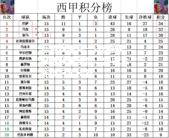 马竞继续保持领先地位，冲击本赛季冠军榜首